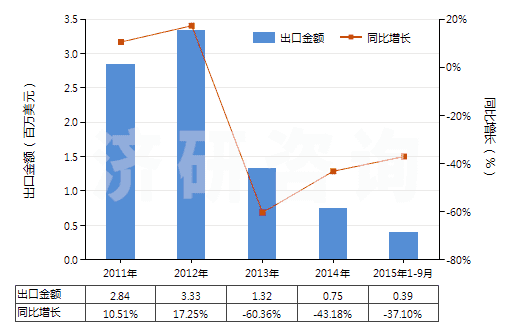 2011-2015年9月中國已錄制磁盤(HS85232919)出口總額及增速統(tǒng)計
